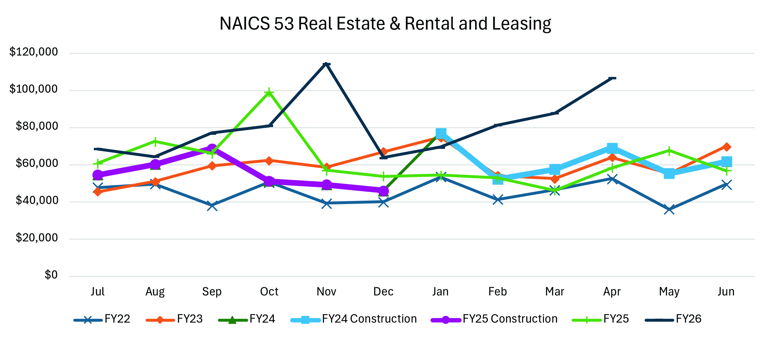 A line graph showing NAICS 53 Real Estate and Rental and Leasing from July through June for FY2022–FY2026. FY2026 has the highest revenue overall, peaking at about $100,000 in November.