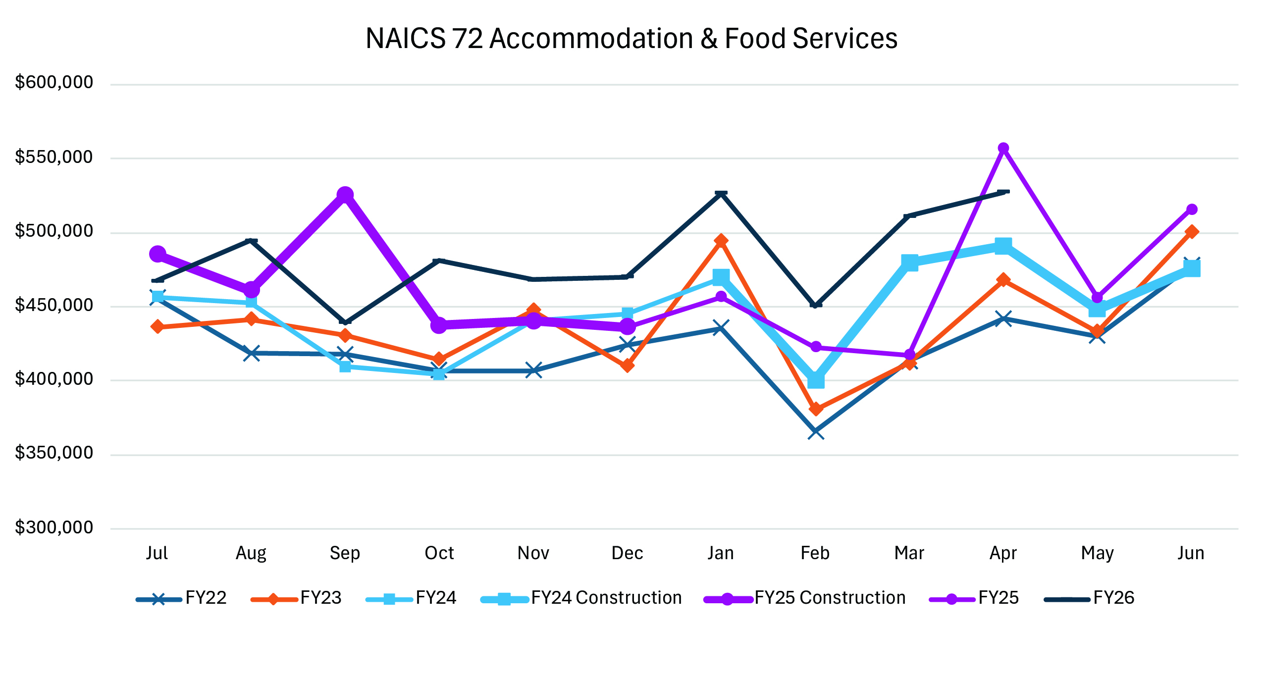 A line graph showing NAICS 72 Accommodation and Food Services from July through June for FY2022–FY2026. FY2025 has the highest revenue overall, peaking at about $550,000 in April.