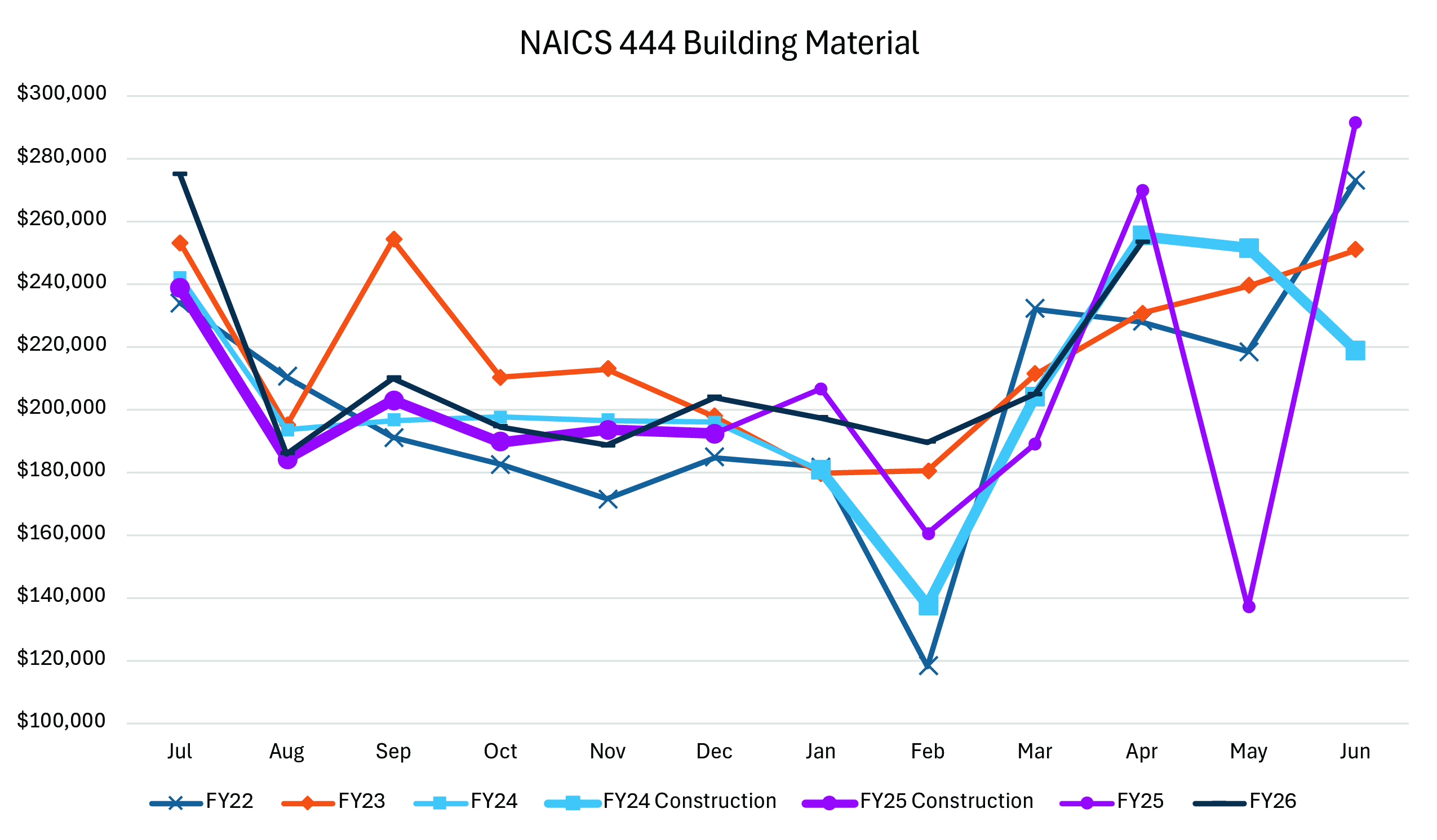 A line graph showing NAICS 444 Building Material from July through June for FY2022–FY2026. FY2025 has the highest revenue overall, peaking at about $280,000 in June.
