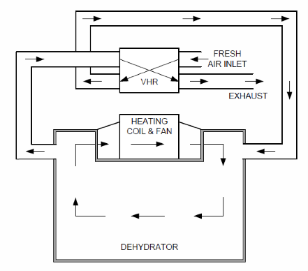 Conceptual side view of dehydrator with VHR unit installed