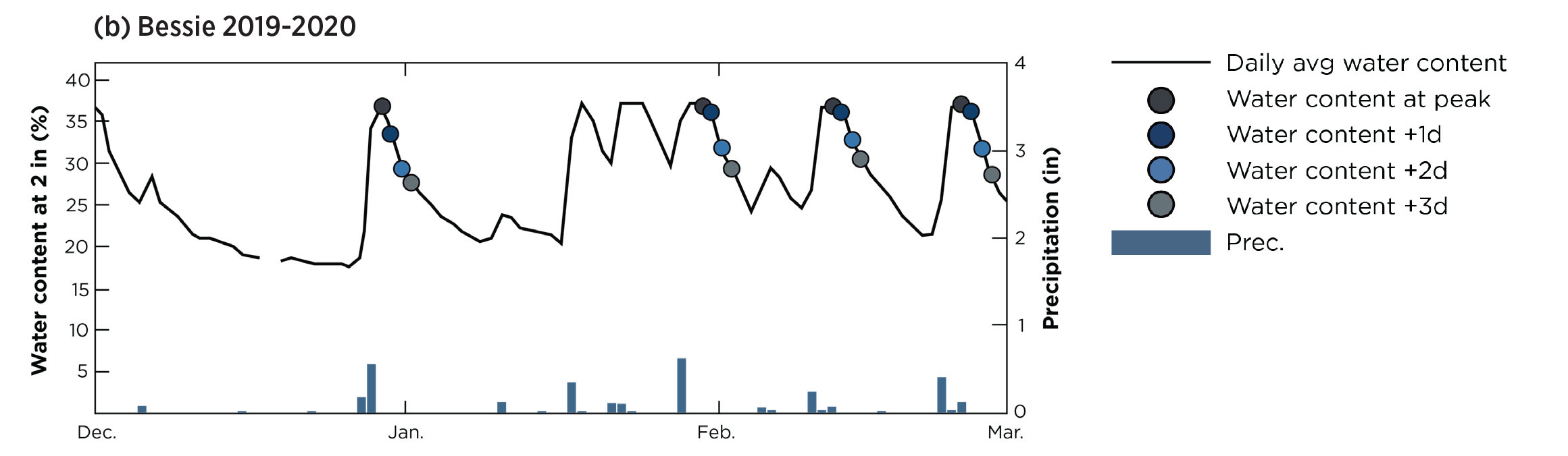 This chart has Water Content at 2 in (%) from 0 to 40 on the left side and Precipitation (in) form 0 to 4 on the right side and the dates from December to March on the bottom. A line starting on number 35 and changing up and down during the month.