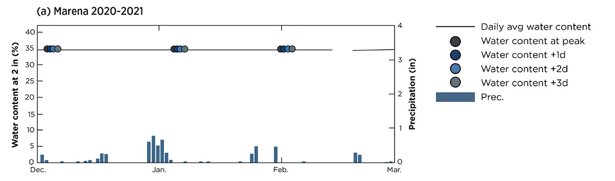This chart has Water Content at 2 in (%) from 0 to 40 on the left side and Precipitation (in) form 0 to 4 on the right side and the dates from December to March on the bottom. A line with different colored circles on the number 35.