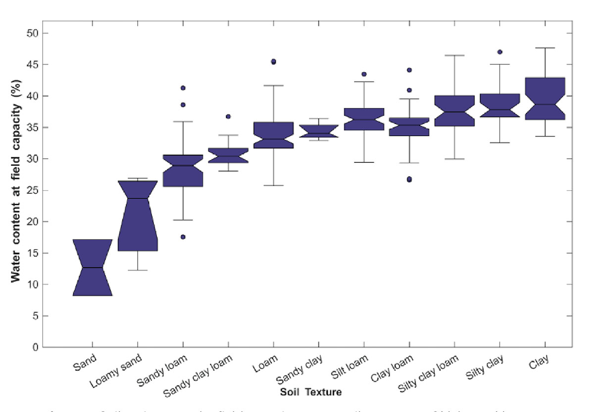 This chart has Water Content at field capacity (%) from 0 to 50 on the left side and Soil Texture on the bottom Sand, Loamy sand, Dandy loam, Sandy clay loam, Loam, Sandy clay, Silt loam, Clay loam, Silty clay loam, Silty clay and Clay. on the bottom.