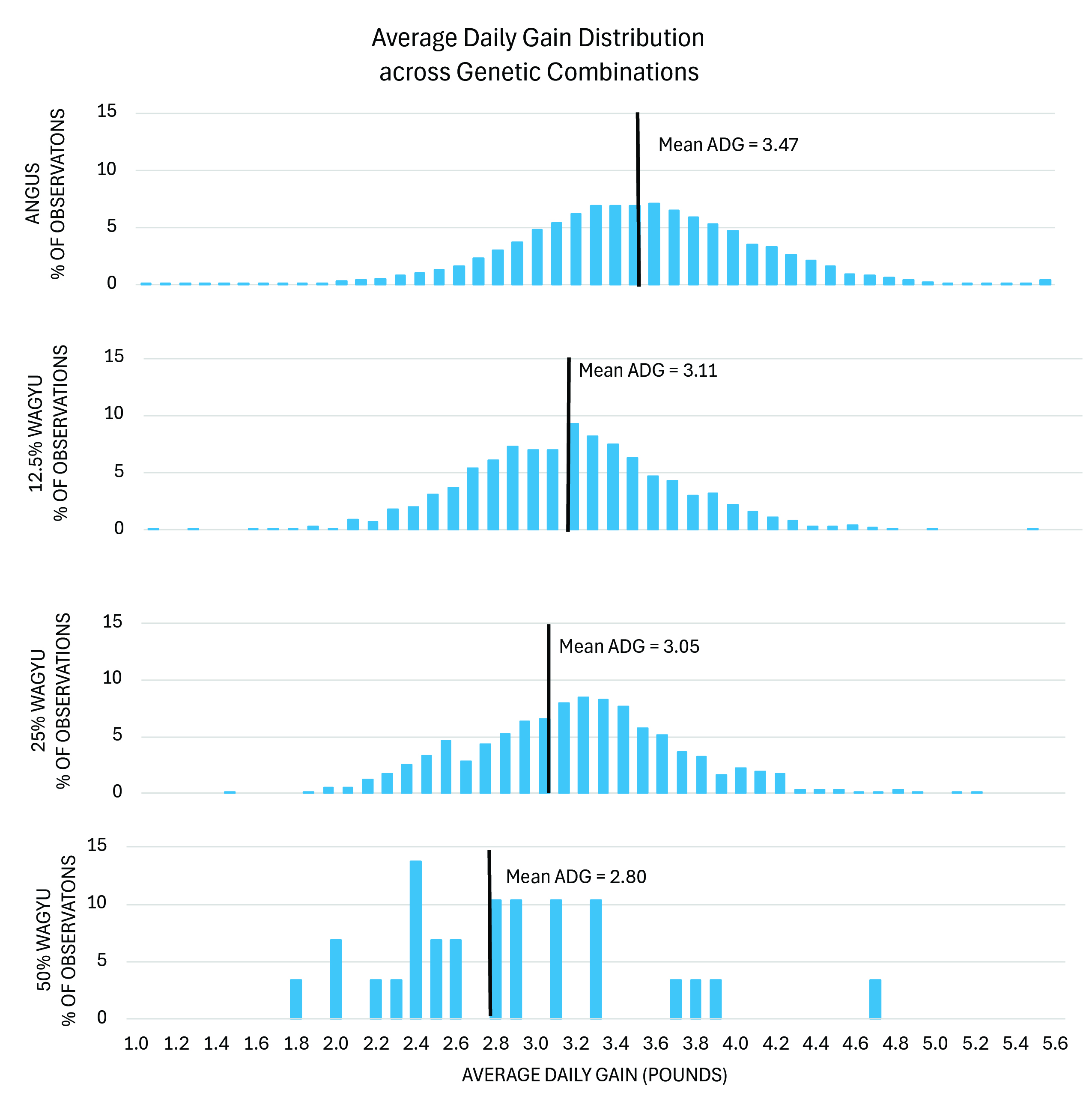 A four-panel chart showing average daily gain distributions for Angus, 12.5% Wagyu, 25% Wagyu and 50% Wagyu cattle. Mean ADG is 3.47 pounds for Angus, 3.11 pounds for 12.5% Wagyu, 3.05 pounds for 25% Wagyu and 2.80 pounds for 50% Wagyu.