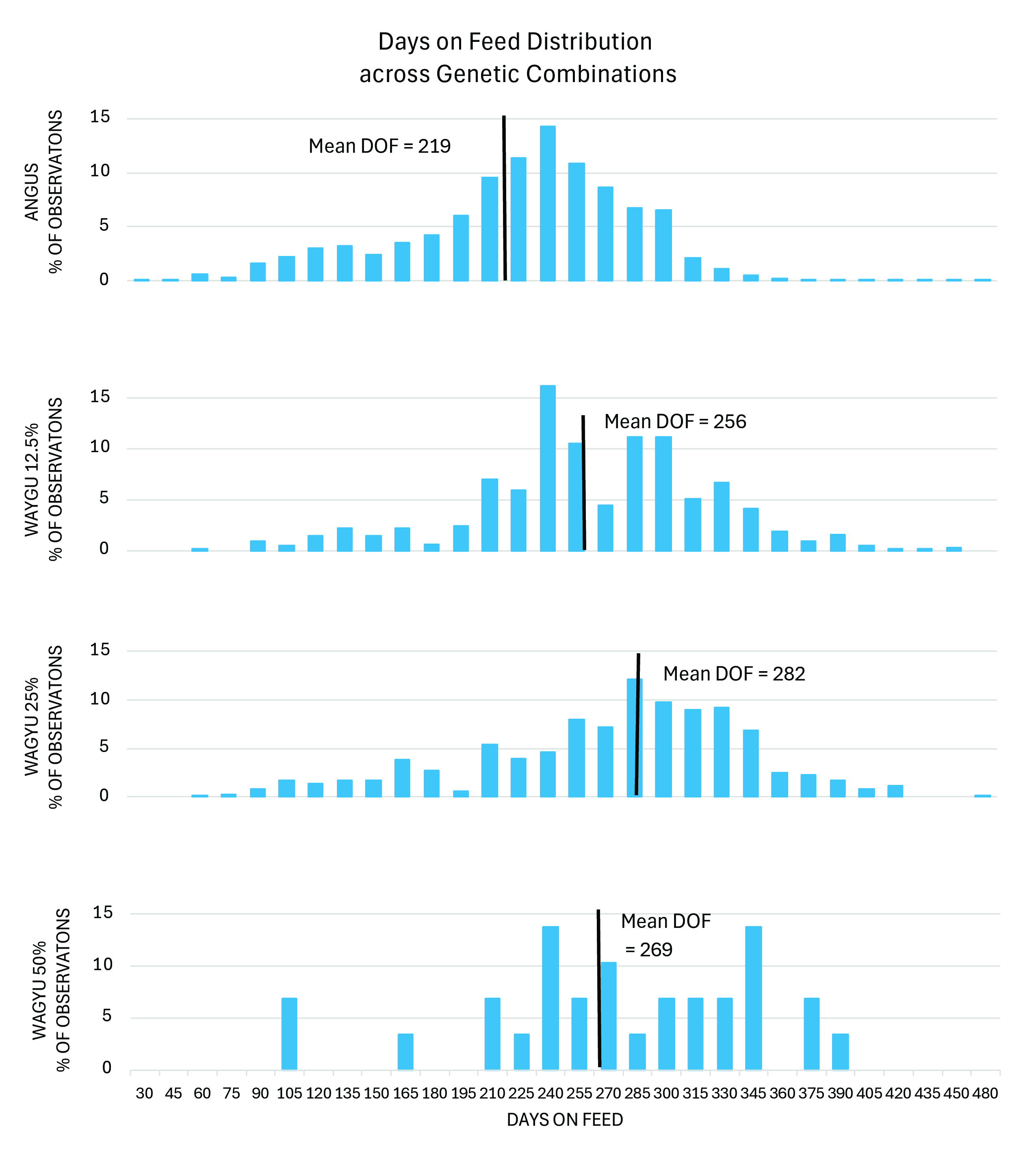 A four-panel chart showing days on feed distributions for Angus, 12.5% Wagyu, 25% Wagyu and 50% Wagyu cattle. Mean days on feed is 219 for Angus, 256 for 12.5% Wagyu, 282 for 25% Wagyu and 269 for 50% Wagyu.