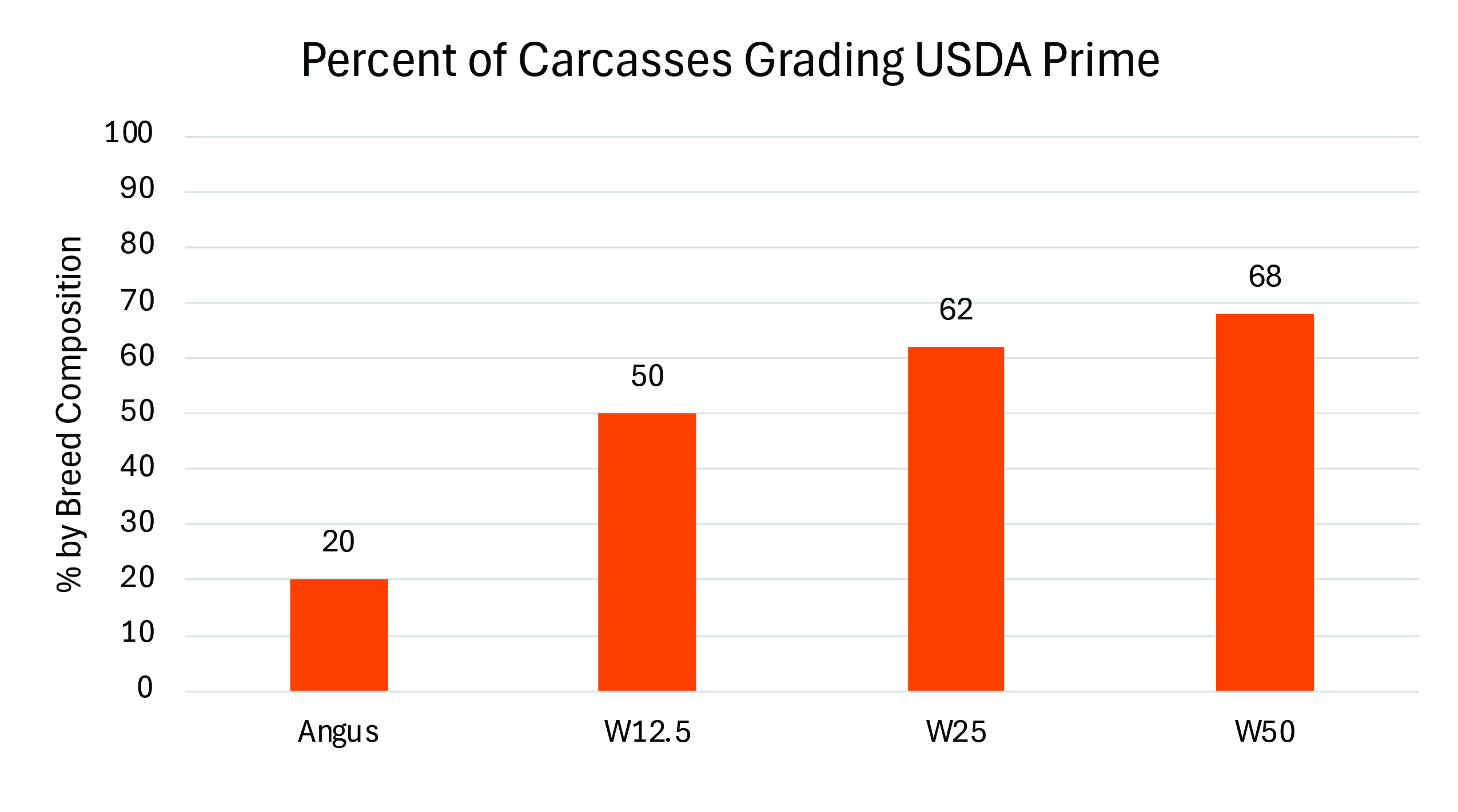 A bar chart showing the percentage of carcasses grading USDA Prime for Angus, 12.5% Wagyu, 25% Wagyu and 50% Wagyu cattle. The percentages are 20% for Angus, 50% for 12.5% Wagyu, 62% for 25% Wagyu and 68% for 50% Wagyu.