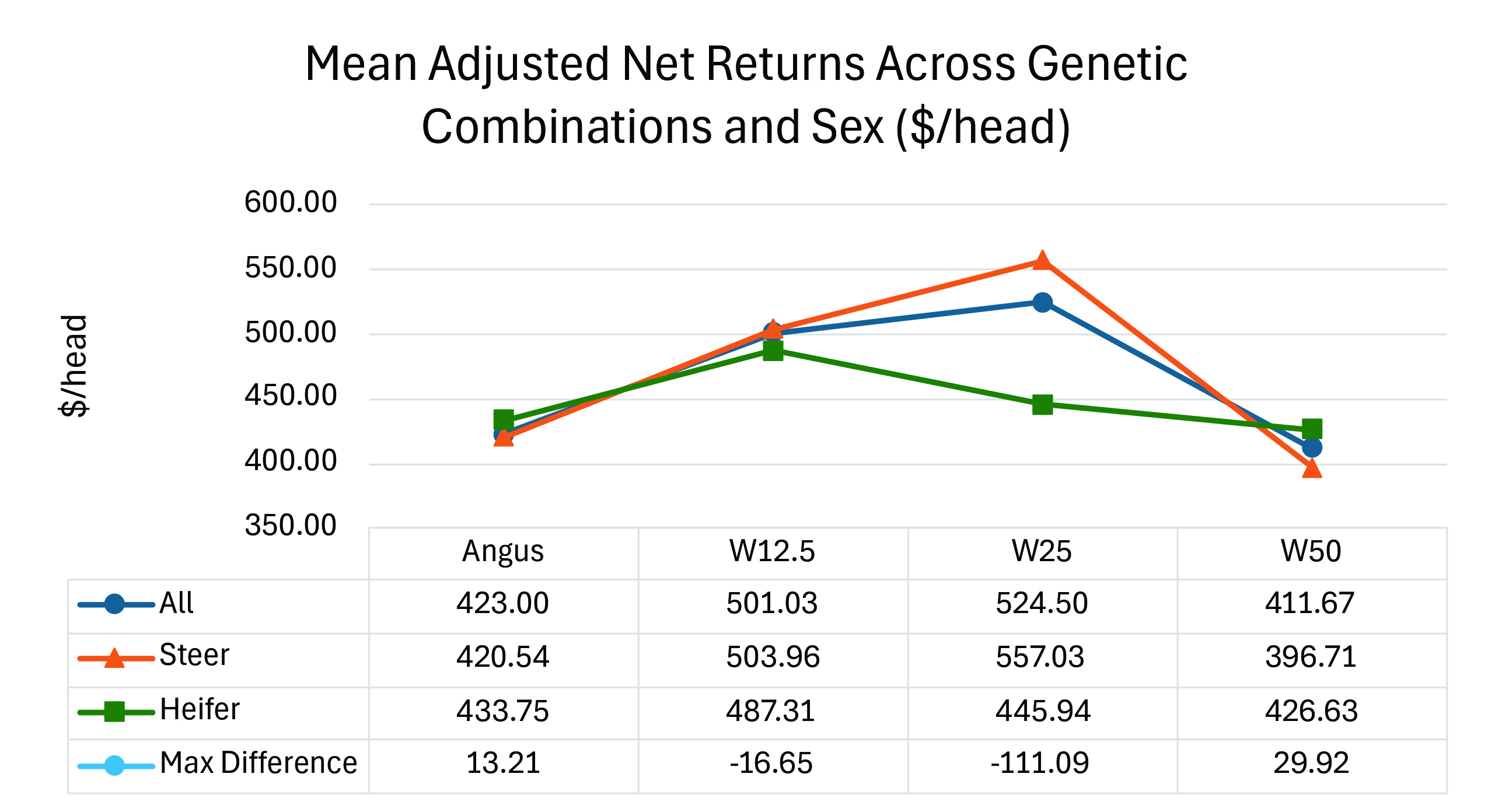 Line chart showing mean adjusted net returns by genetic combination and sex, with W25 steers highest at $557.03 per head and W50 steers lowest at $396.71.