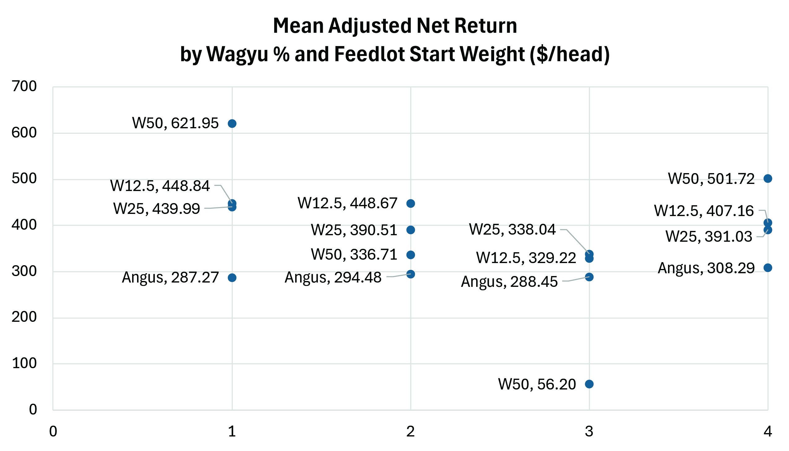 Scatter plot showing mean adjusted net return by Wagyu percentage and feedlot start weight, with W50 ranging from $56.20 to $621.95 per head and other combinations ranging from $287.27 to $501.72.