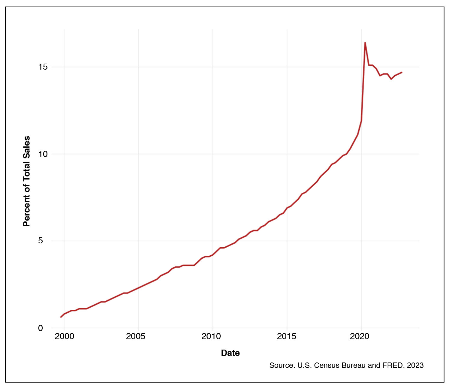 A line graph showing the Percent of Total Sales at 0, 5, 10, and 15% from 2000, 2005, 2010, 2015 and 2020.