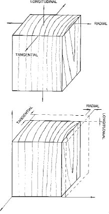 Swelling of a wood block in three directions Swelling of a wood block in three directions