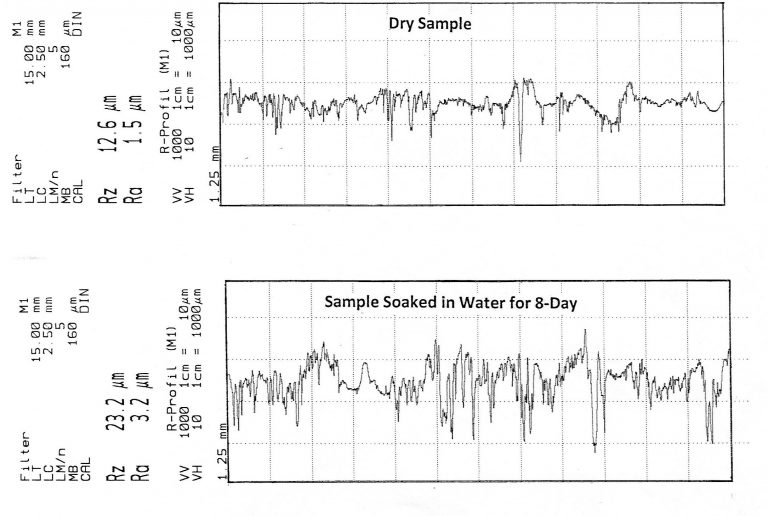 Dimensional Stability and Roughness of Wood Plastic Composite Material Made from Eastern