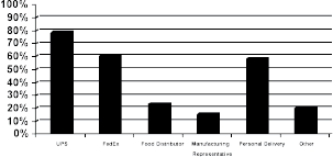 Percentage of Food & Beverage Deliveries by Delivery Method.