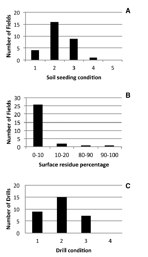 Soil seeding condition rating, surface residue and drill condition rating from on-farm evaluations during the 2009 and 2010 wheat planting seasons.