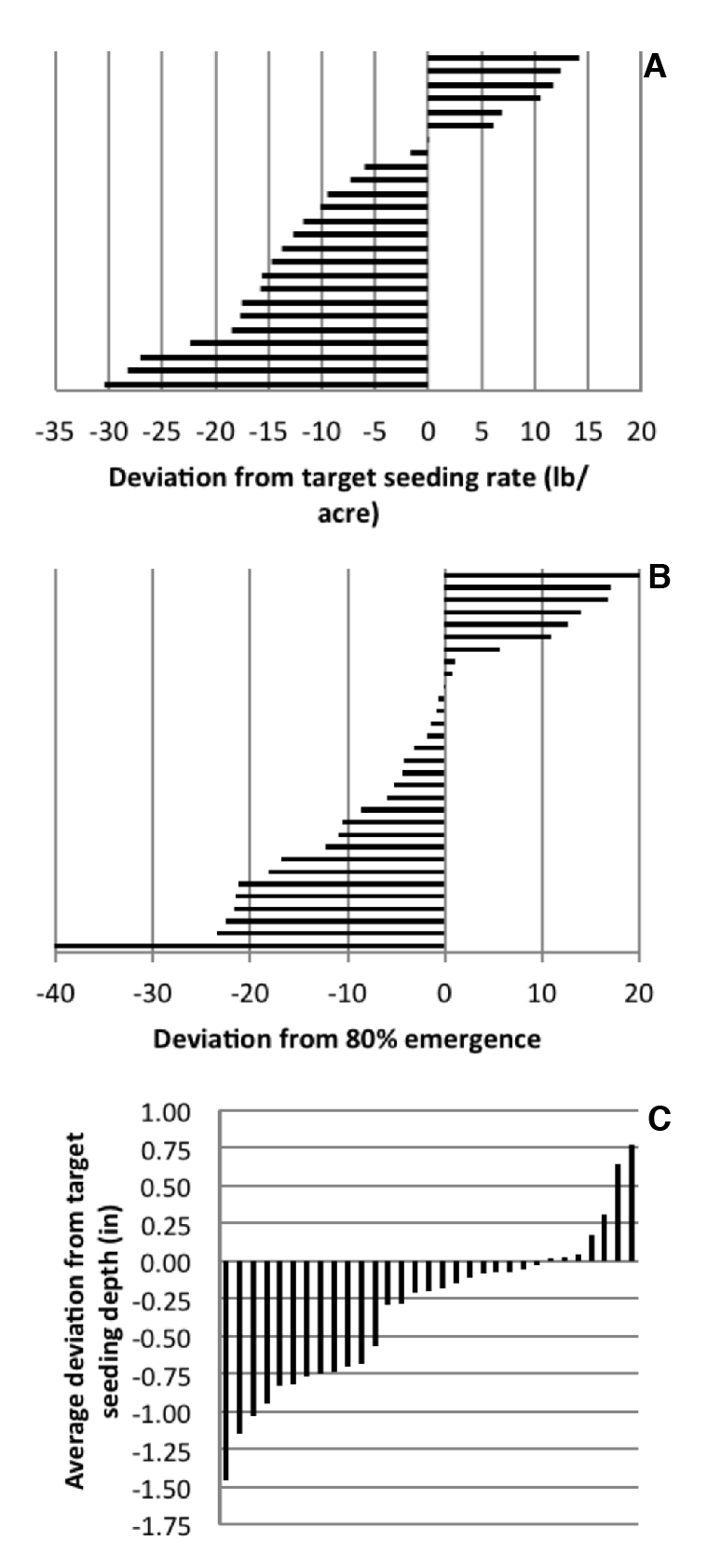 Deviation from target seeding rate, deviation from 80 percent emergence, and average deviation from target seeding depth from on-farm evaluations during the 2009 and 2010 wheat planting seasons.