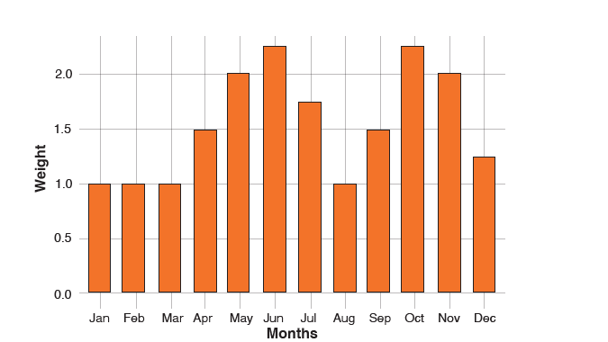 A chart with 12 orange bars, one for each month of the year measuring monthly weights used in season-weighted severity of drought index.