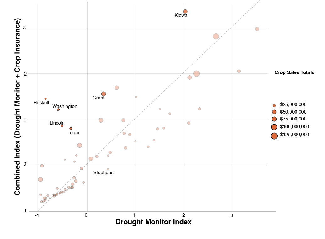 A line graph measuring the Drought Monitor Index combined with the Crop Insurance factor for Haskell, Washington, Lincoln, Logan, Stephens, Grant, and Kiowa locations. Different sizes of the plots indicate various values of crop sales.