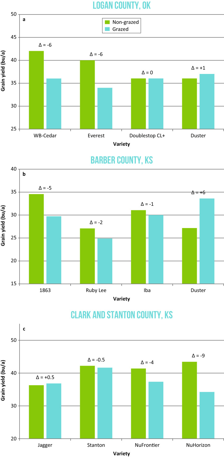 Three charts of data for Logan, Barber, and Clark and Stanton counties in Oklahoma. Three charts of data for Logan, Barber, and Clark and Stanton counties in Oklahoma.