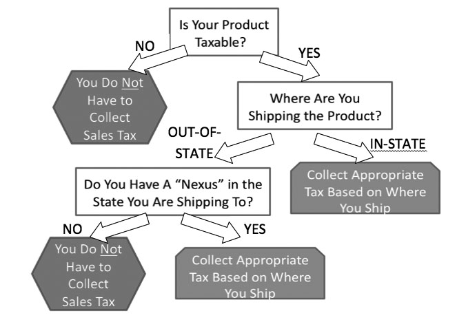 https://extension.okstate.edu/fact-sheets/images/e-commerce-and-sales-taxes-what-you-collect-depends-on-where-you-ship/figure-2bw.jpg