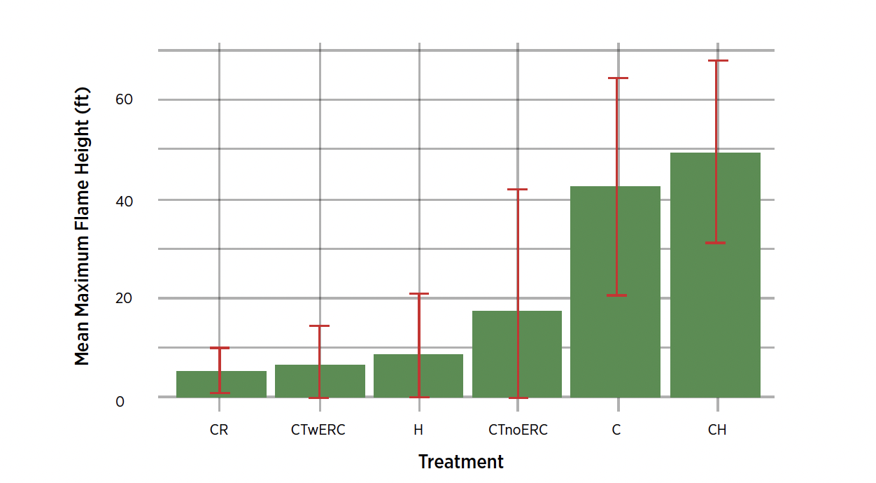 A figure of a green bar graph that shows the mean Maximum Flame Height in feet with CR being below 10 feet, CTwERC below 10 feet, H at 9 feet, CTnoERC just under 20 feet, C a little bit above 40 feet and CH just under 50 feet.
