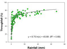 Percent of bulk rainfaill as through fall for individual storms under the closed-grown redcedar woodland.