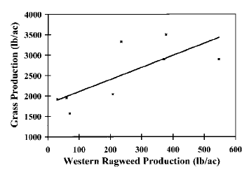 Relationship between grass production and western ragweed production in mixed prairie of western Oklahoma. Relationship between grass production and western ragweed production in mixed prairie of western Oklahoma.
