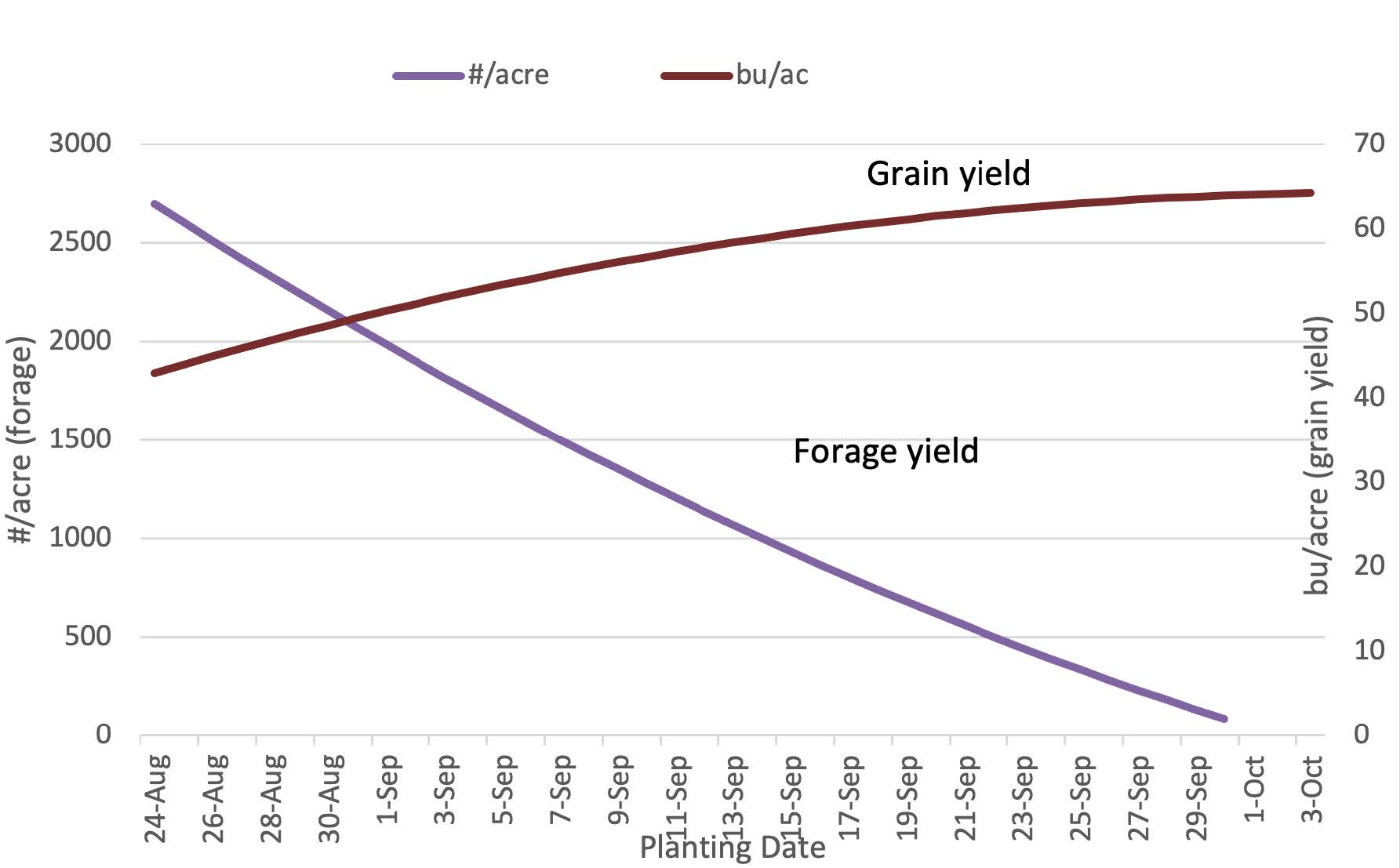 Figure 1. Predicted dual-purpose wheat forage yield and grain yield by planting date.