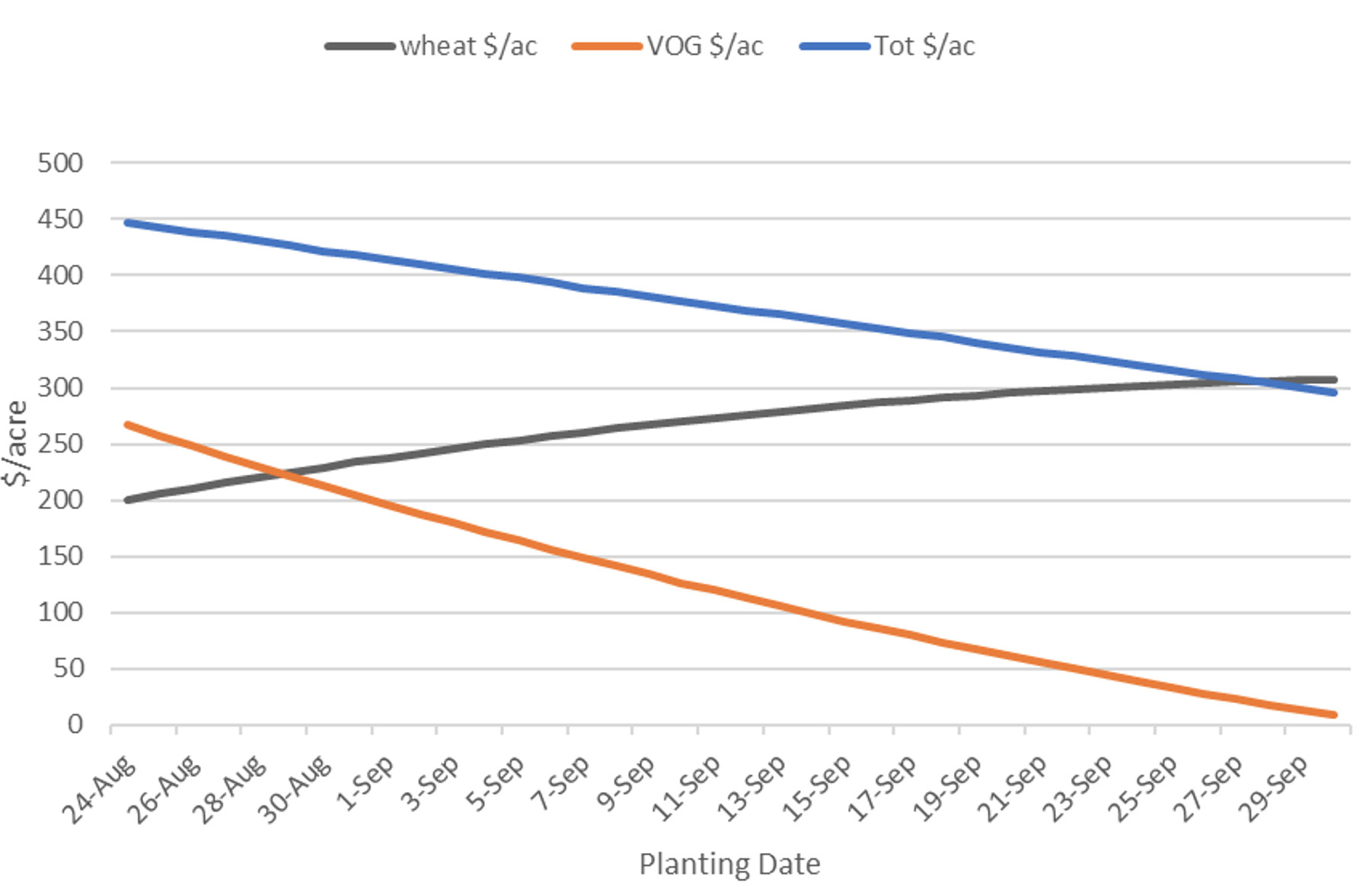 Figure 2. Returns to dual-purpose wheat by planting date with $1 value-of-gain (VOG)
