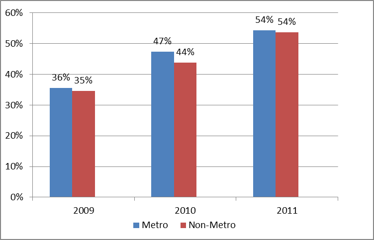 Electronic medical record adoption by Oklahoma Physicians in metro/non-metro counties. Electronic medical record adoption by Oklahoma Physicians in metro/non-metro counties.