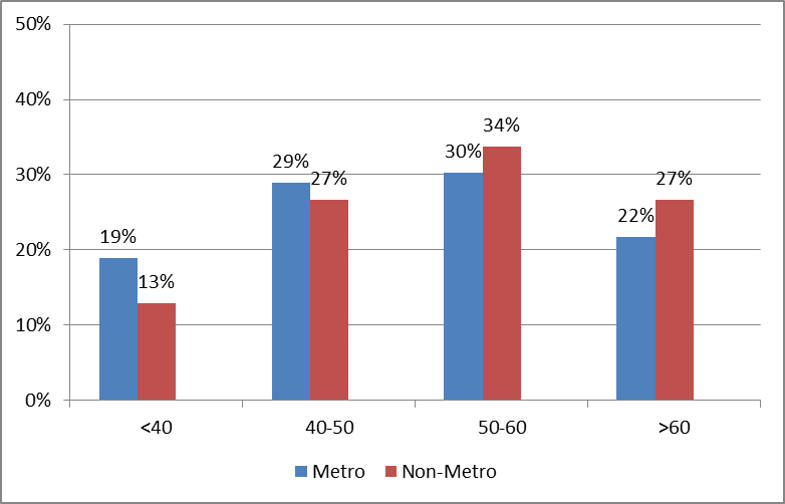 Age of physicians who have adopted electronic medical records in metro/non-metro counties. Age of physicians who have adopted electronic medical records in metro/non-metro counties.