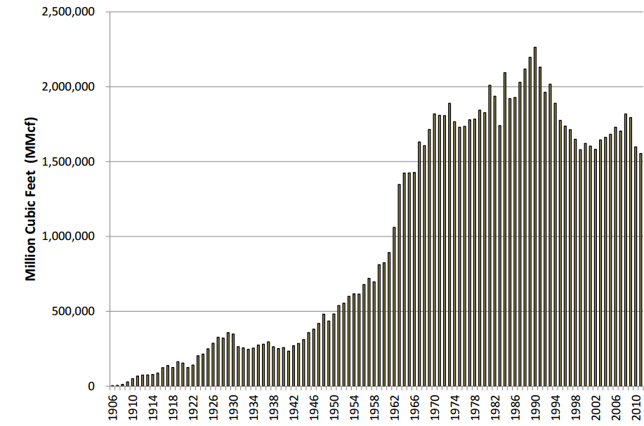 Oklahoma natural gas production in 1906 through 2011.