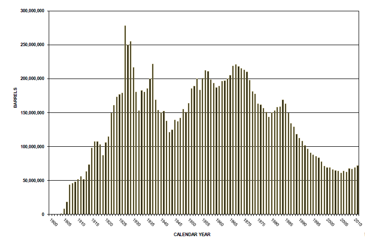 Oklahoma oil production in the 1990s through 2011.