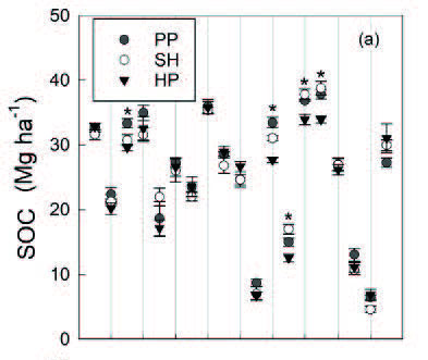 fig-2a-cumulative-soil-field.jpg The vertically stacked scatter plots labeled (a), which measure Soil Organic Carbon (SOC) in units of $Mg\ ha^{-1}$ across 19 numbered fields from 0 to 50. Three categories—PP (gray circles), SH (white circles), and HP (black triangles)—are compared for each field, with vertical error bars indicating variability. Plot displays a wider range of SOC values, peaking near $40\ Mg\ ha^{-1}$ in fields 8, 14, and 15.