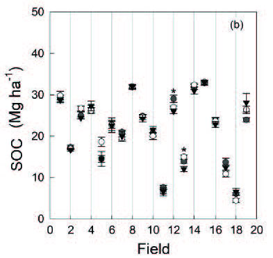 fig-2b-cumulative-soil-field.jpg The vertically stacked scatter plots labeled (b), which measure Soil Organic Carbon (SOC) in units of $Mg\ ha^{-1}$ across 19 numbered fields from 0 to 50. Across this graphs, fields 11 and 18 consistently represent the lowest SOC levels (dropping below $10\ Mg\ ha^{-1}$), while the relative performance of the three land-use or treatment types remains largely consistent, even as the absolute SOC values scale down from the top panel to the bottom.