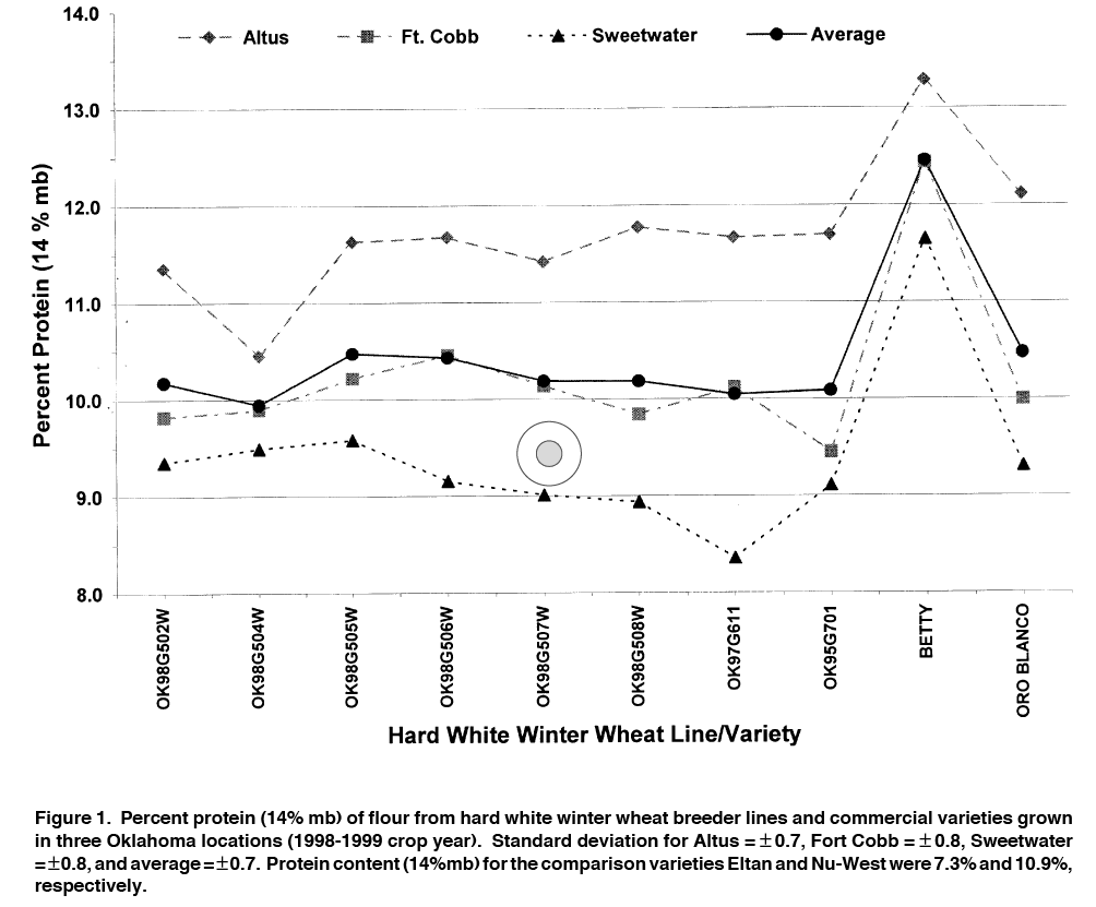 Percent protein of flour from HWWW breeder lines and commercial varieties grown in three Oklahoma locations in the 1998-1999 crop year. Percent protein of flour from HWWW breeder lines and commercial varieties grown in three Oklahoma locations in the 1998-1999 crop year.