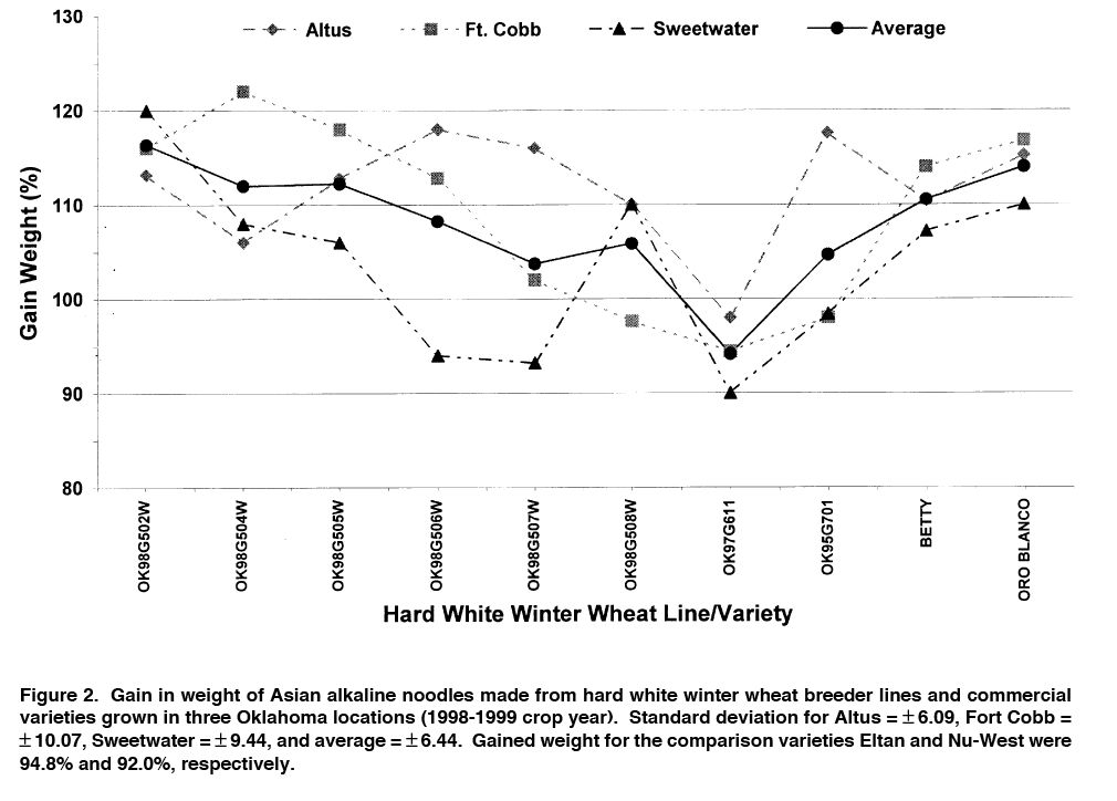 Gain in weight of Asian alkaline noodles made from HWWW breeder lines and commercial varieties grown in three Oklahoma locations in the 1998 to 1999 crop year. Gain in weight of Asian alkaline noodles made from HWWW breeder lines and commercial varieties grown in three Oklahoma locations in the 1998 to 1999 crop year.