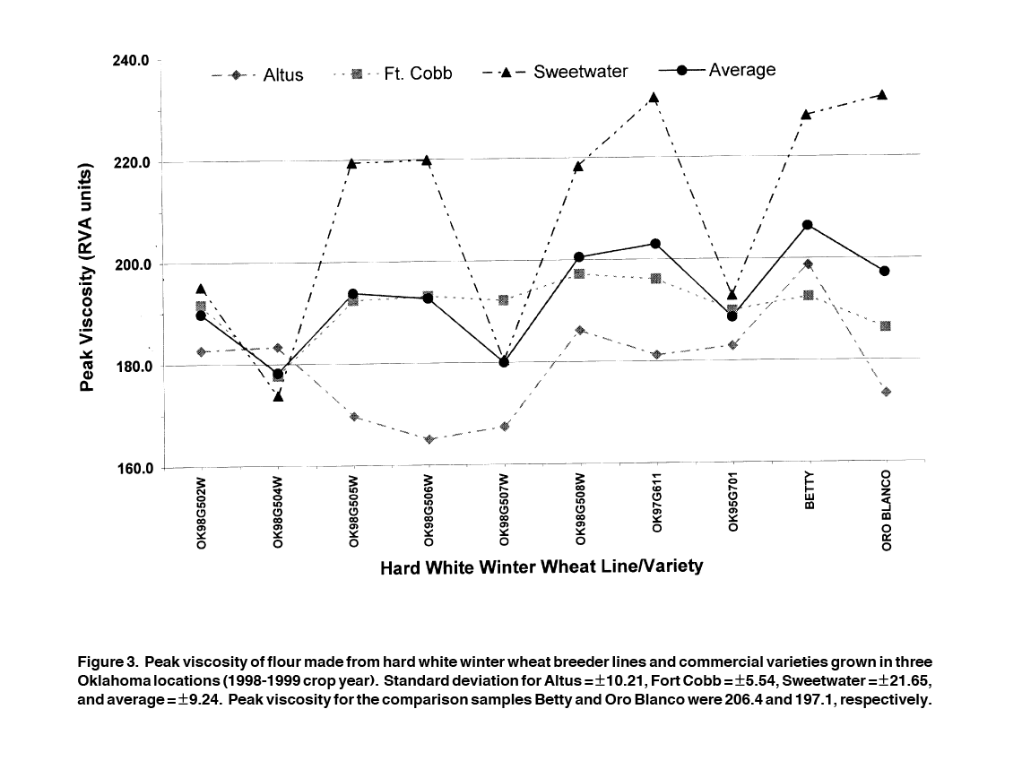 Peak viscosity of flour made from hard white winter wheat breeder lines and commercial varieties grown in three Oklahoma locations in the 1998 to 1999 crop year. Peak viscosity of flour made from hard white winter wheat breeder lines and commercial varieties grown in three Oklahoma locations in the 1998 to 1999 crop year.