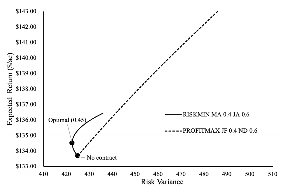 The results of expected utility optimization problem by two strategies. The results of expected utility optimization problem by two strategies.