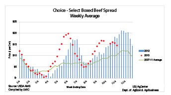 Bar graph showing choice-select boxed beef spread's weekly average.