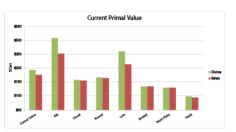 Bar graph showing the September 2013 primal value. 