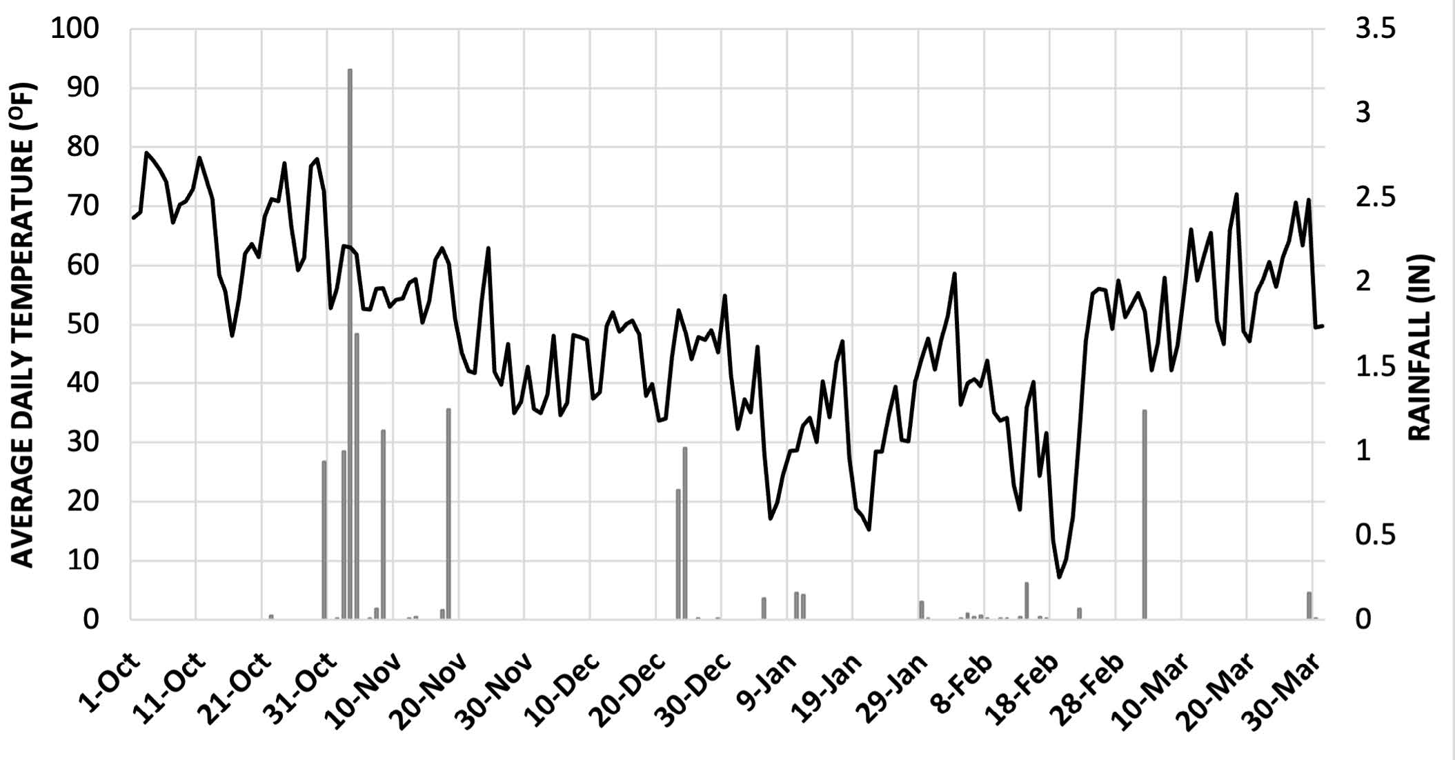 This graph has the "Average Daily Temperature (°F)" from 0 to 100 on the left and the "rainfall (in)" from 0 to 3.5 on the right. The dates from October 1st to March 30th on the bottom. From Stillwater Oklahoma.