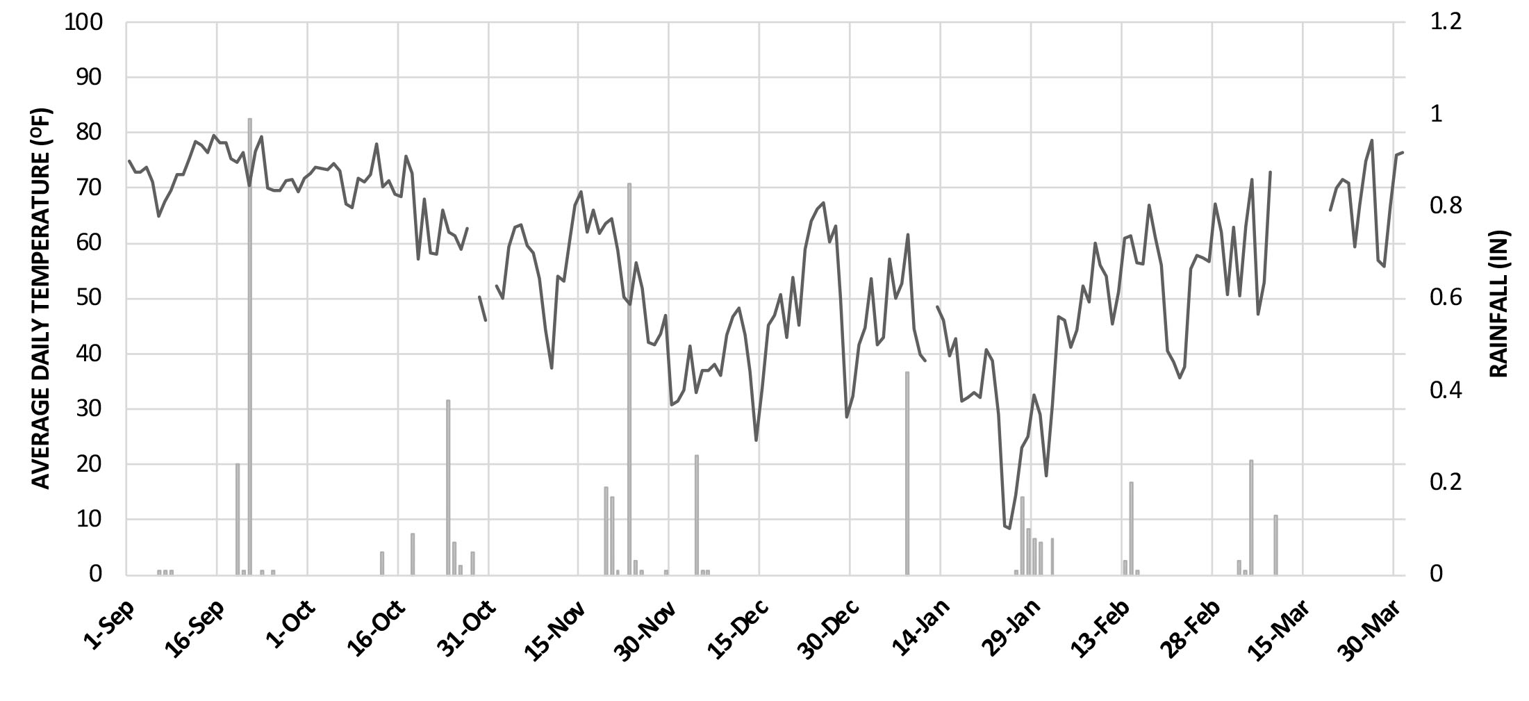 A line chart showing average daily temperature, with temperatures from 0 to 100°F on the left axis, dates from Sept. 1 to March 30 on the bottom and rainfall from 0 to 1.2 inches on the right axis.