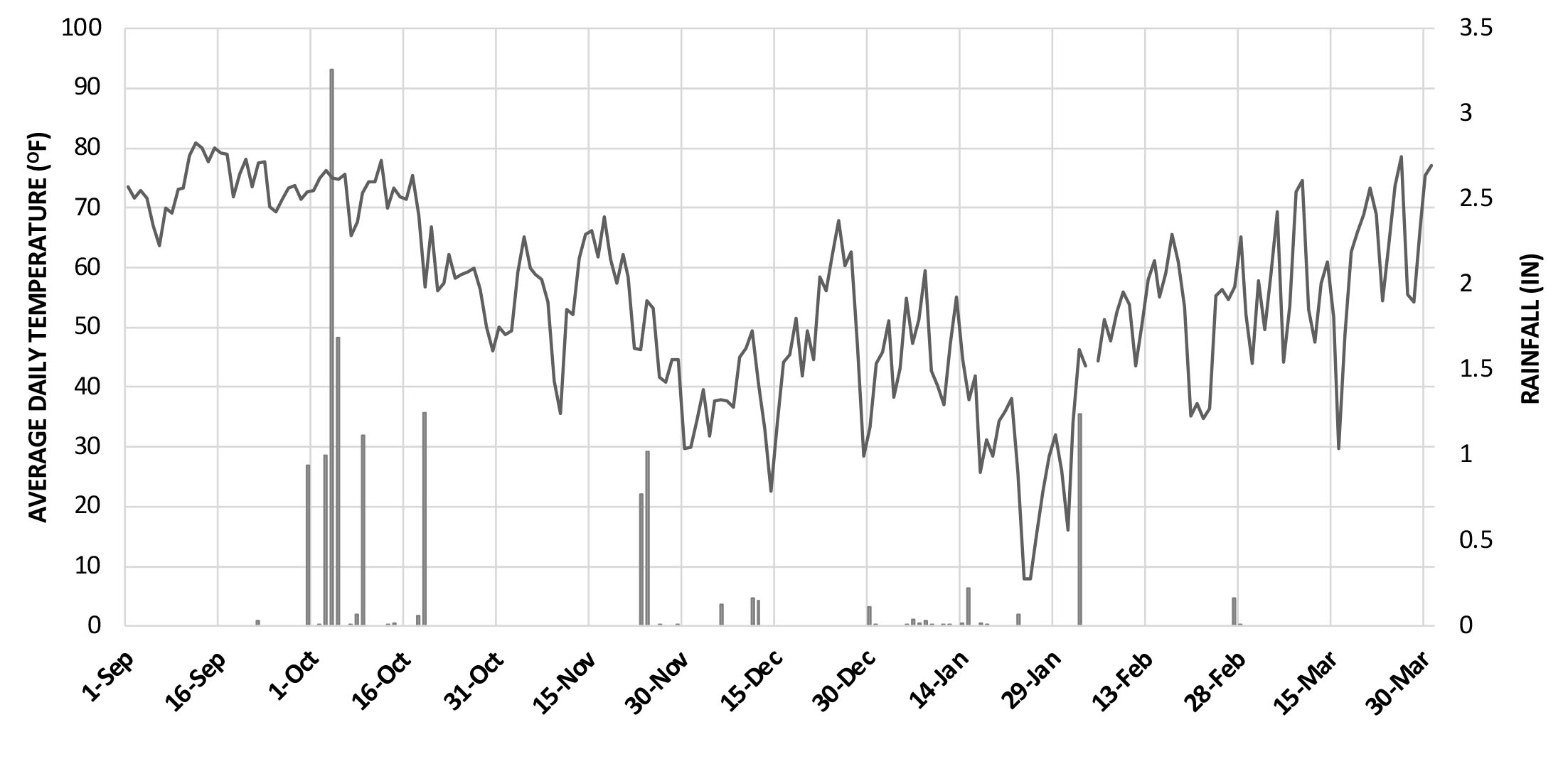 A line chart showing average daily temperature from 0 to 100°F on the left axis, dates from Sept. 1 to March 30 along the bottom axis and rainfall from 0 to 3.5 inches on the right axis.