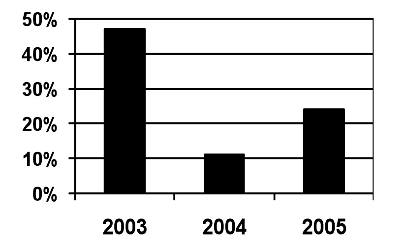 Percentage of farmer-saved wheat samples producing grain yield less than certified samples of the same variety at least one test site. A total of 19 farmer-saved samples were tested at four locations in 2003, 27 farmer-saved samples were tested at three locations in 2004, and 17 farmer-saved samples were tested at two locations in 2005.
