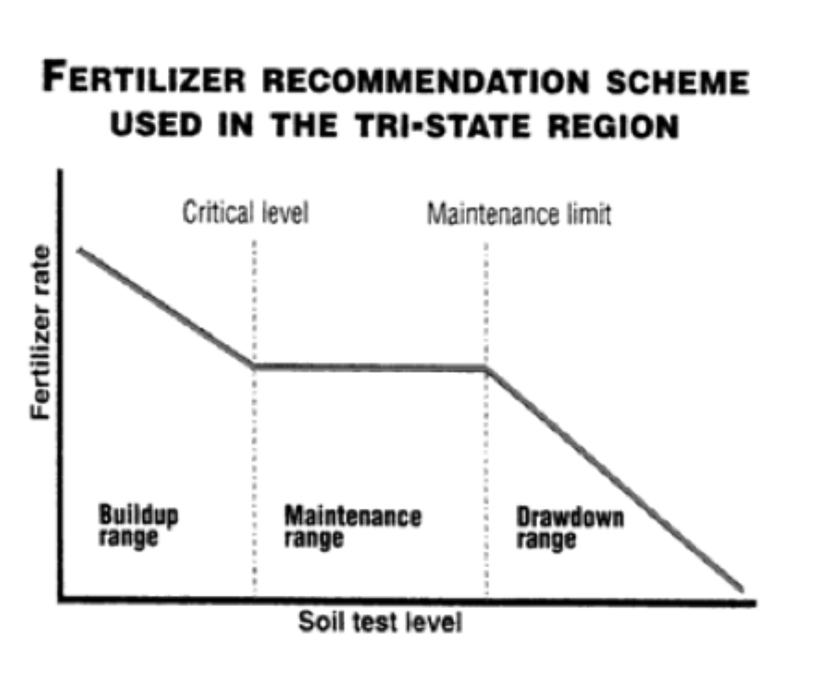 Build-up maintain fertilizer scheme suggested by the Ohio State University.