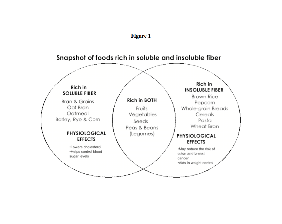 Diagram showing foods rich in soluble and insoluble fiber.