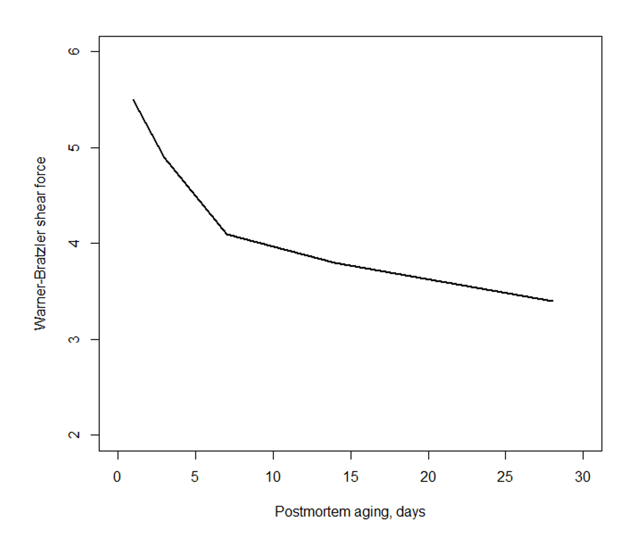 Line graph showing the effect of aging on forage finished beef tenderness