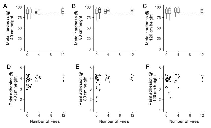 Figure 2 Upper graohs