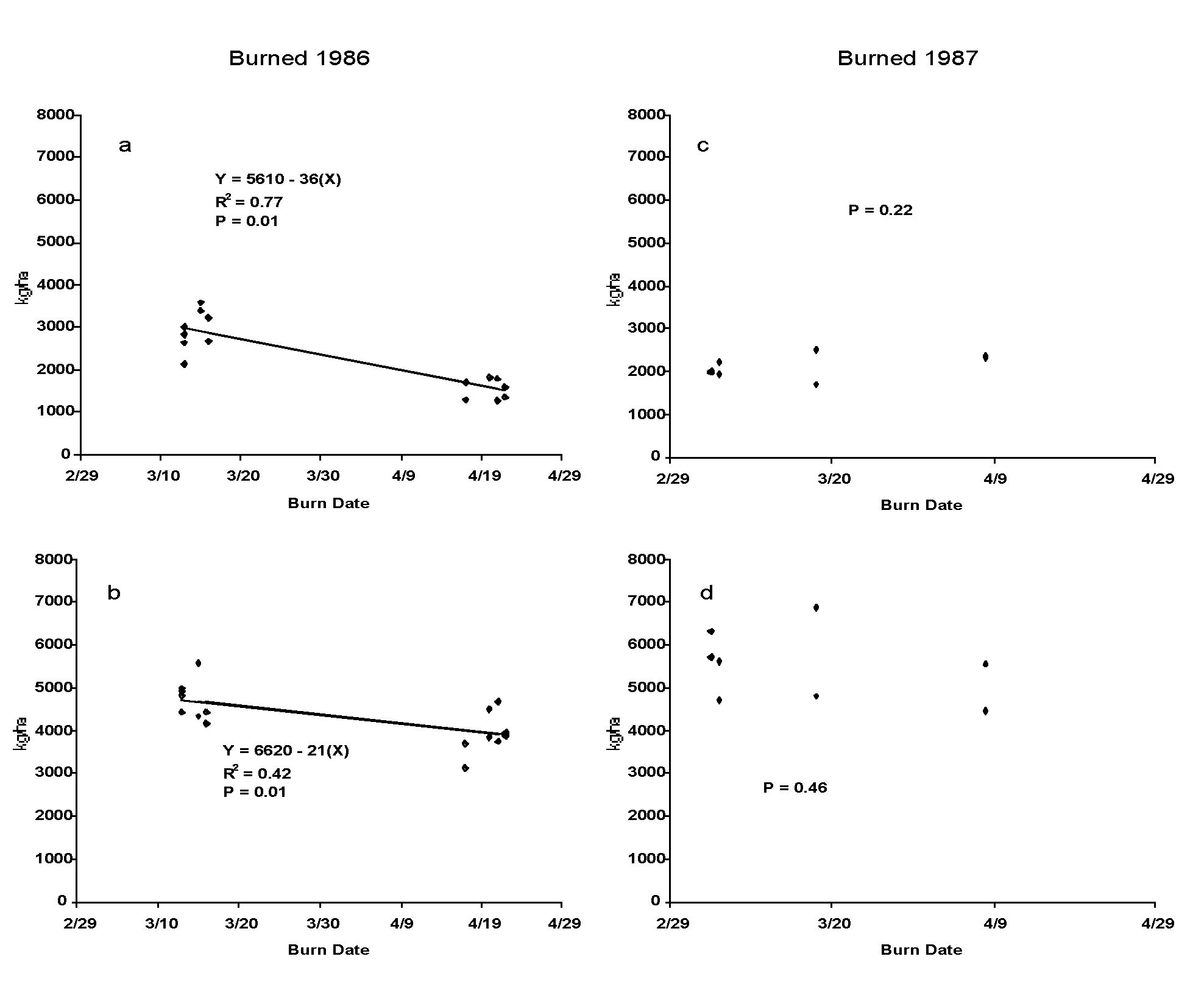 Total herbage produced following fires in moderately grazed tallgrass prairie in north central Oklahoma as measured in June 1986, August 1986, June 1987, or August 1987. Total herbage produced following fires in moderately grazed tallgrass prairie in north central Oklahoma as measured in June 1986, August 1986, June 1987, or August 1987.