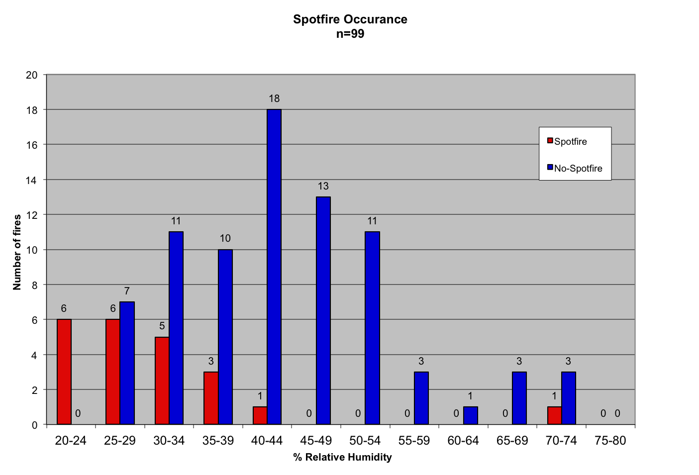 Bar graph with data for the number of fires and the % relative humidity Bar graph with data for the number of fires and the % relative humidity