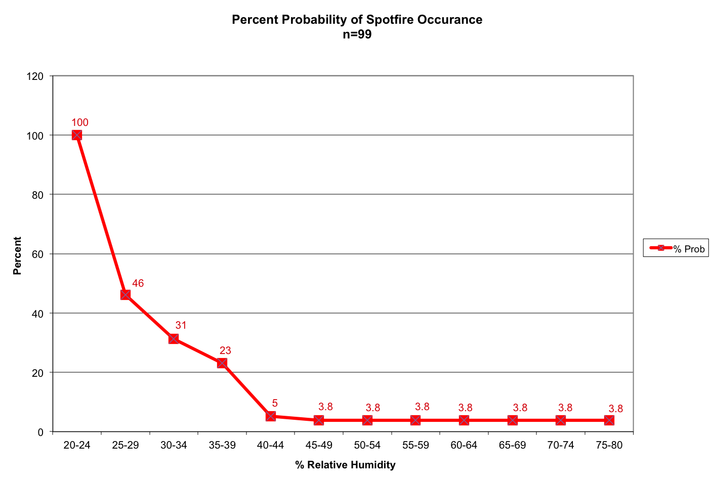 Spotfire line graph with percent probability of spotfire occurance data. Spotfire line graph with percent probability of spotfire occurance data.
